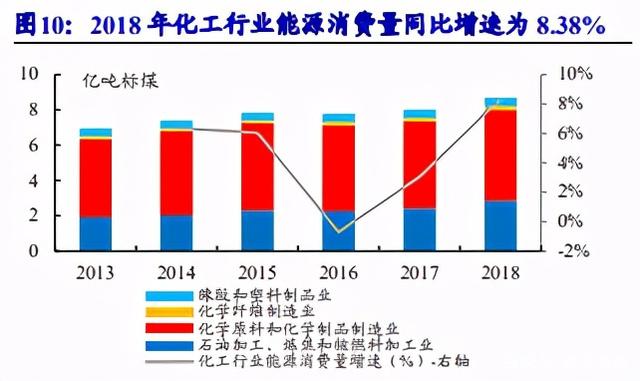 碳中和目標(biāo)驅(qū)動化工行業(yè)供給側(cè)深度變革，高耗能龍頭有望率先受益